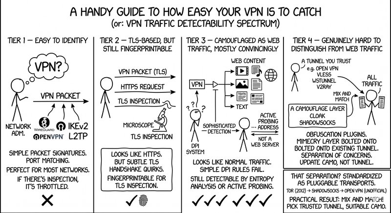 The four tiers of VPN protocols: It's useful to sort VPN protocols by how easy they are to distinguish from ordinary traffic. Think of it as a spectrum from "obviously a VPN" to "indistinguishable from a normal web request."