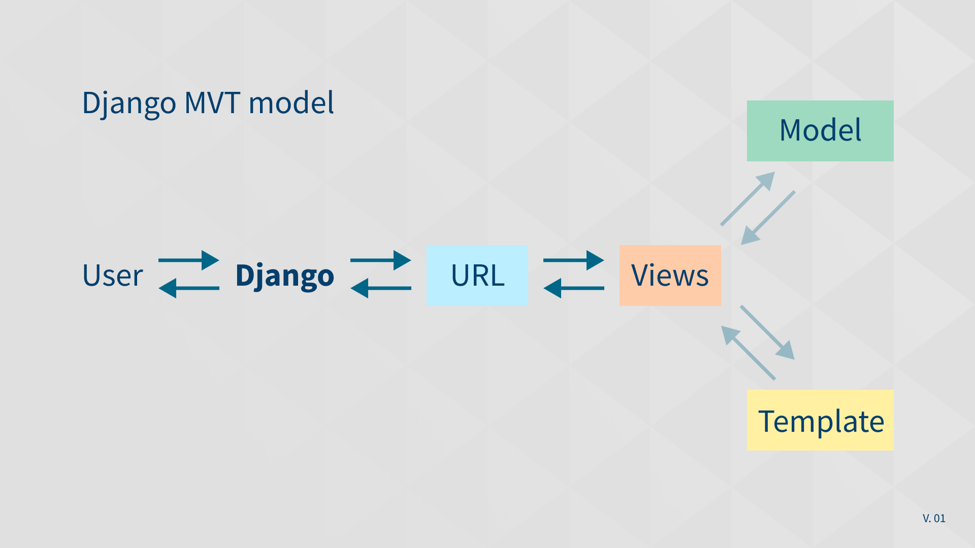 Django MVT - Model Views Template