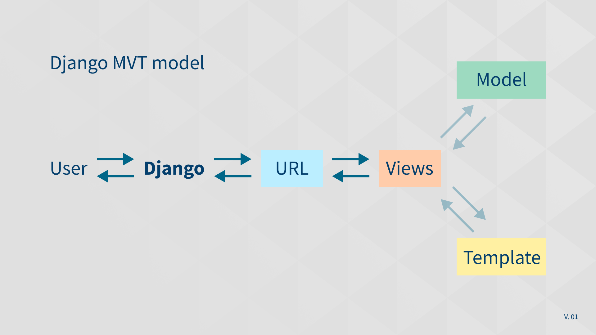 Django variables