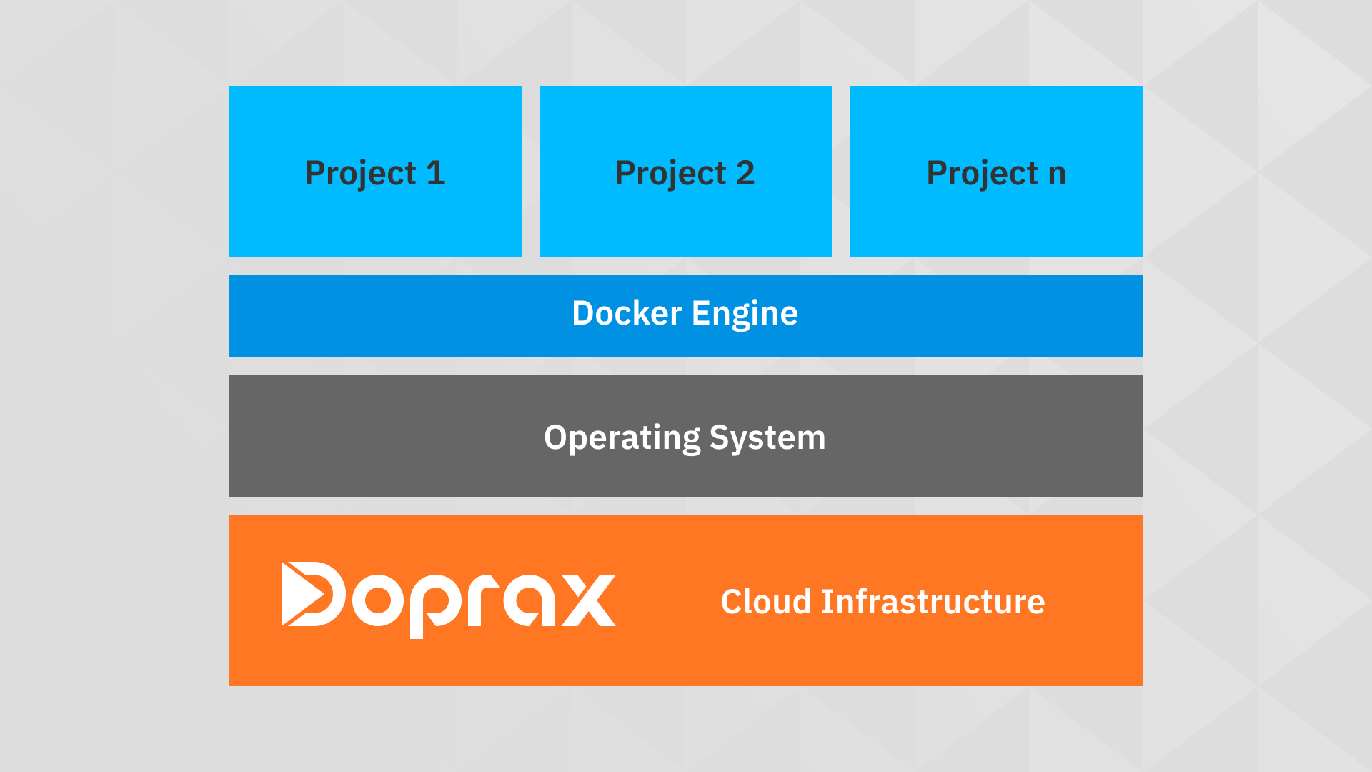 Model of the Doprax Cloud Architecture. Doprax Cloud Infrastructure, Operating System, Docker Engine and on top the projects in form of Web apps and more.