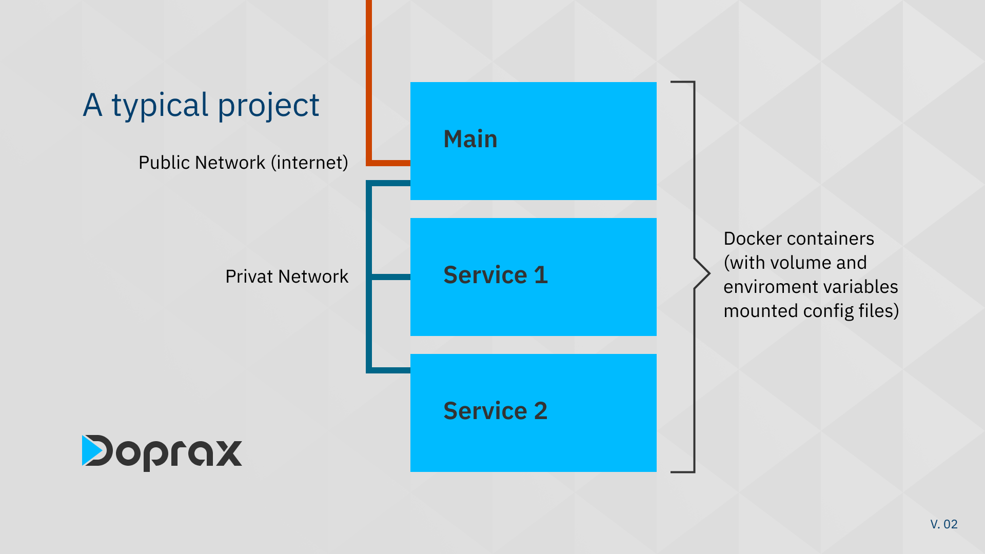 Model of a typical project on Doprax Cloud hosting. Containers are interconnected by a private network.